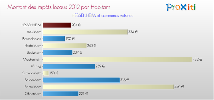 Montant des impôts locaux par Habitant pour HESSENHEIM et les communes proches Comparaison des impôts locaux par habitant pour HESSENHEIM et les communes voisines
