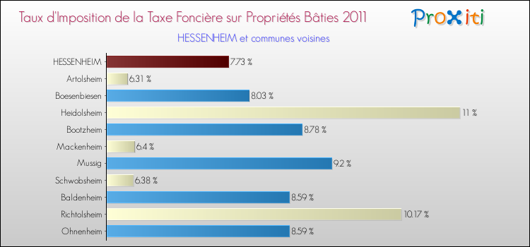 Taux d'imposition de la taxe foncière sur le bati 2011 pour HESSENHEIM et les communes proches Comparaison des taux d'imposition de la taxe foncière sur le bati 2011 pour HESSENHEIM et les communes voisines