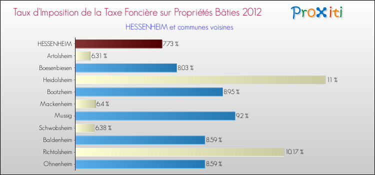 Taux d'imposition de la taxe foncière sur le bati 2012 pour HESSENHEIM et les communes proches Comparaison des taux d'imposition de la taxe foncière sur le bati 2012 pour HESSENHEIM et les communes voisines