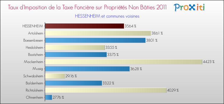 Taux d'imposition de la taxe foncière sur les immeubles et terrains non batis 2011 pour HESSENHEIM et les communes proches Comparaison des taux d'imposition de la taxe foncière sur les immeubles et terrains non batis 2011 pour HESSENHEIM et les communes voisines