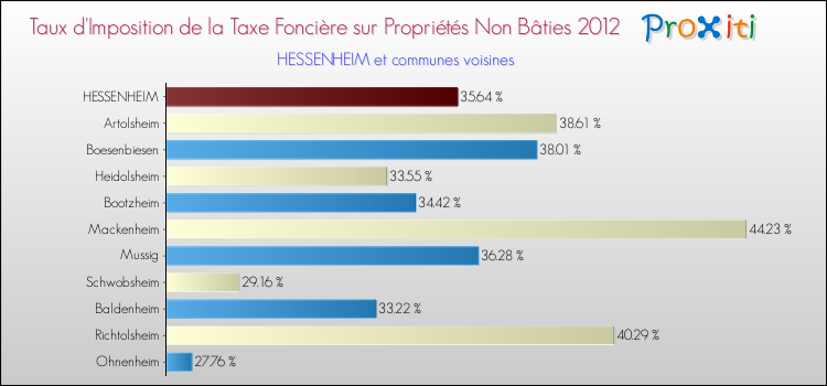 Taux d'imposition de la taxe foncière sur les immeubles et terrains non batis 2012 pour HESSENHEIM et les communes proches Comparaison des taux d'imposition de la taxe foncière sur les immeubles et terrains non batis 2012 pour HESSENHEIM et les communes voisines