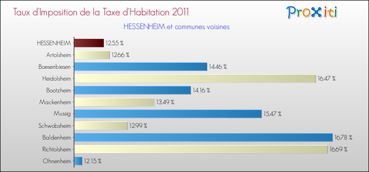 Taux d'imposition de la taxe d'habitation 2011 pour HESSENHEIM et les communes proches Comparaison des taux d'imposition de la taxe d'habitation 2011 pour HESSENHEIM et les communes voisines