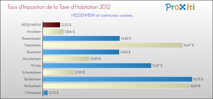 Taux d'imposition de la taxe d'habitation 2012 pour HESSENHEIM et les communes proches Comparaison des taux d'imposition de la taxe d'habitation 2012 pour HESSENHEIM et les communes voisines