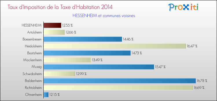 Taux d'imposition de la taxe d'habitation 2014 pour HESSENHEIM et les communes proches Comparaison des taux d'imposition de la taxe d'habitation 2014 pour HESSENHEIM et les communes voisines