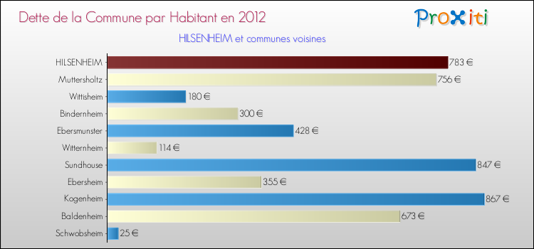 Dette par habitant de la commune en 2012 pour HILSENHEIM et les communes proches Comparaison de la dette par habitant de la commune en 2012 pour HILSENHEIM et les communes voisines