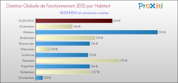 Montant des dotations globales de fonctionnement DGF par Habitant pour HILSENHEIM et les communes proches Comparaison des des dotations globales de fonctionnement DGF par habitant pour HILSENHEIM et les communes voisines