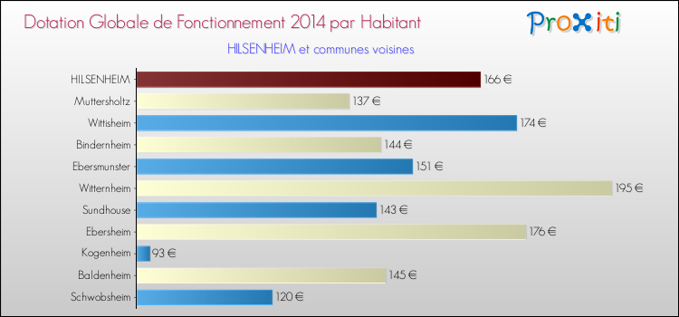 Montant des dotations globales de fonctionnement DGF par Habitant pour HILSENHEIM et les communes proches en 2014. Comparaison des des dotations globales de fonctionnement DGF par habitant pour HILSENHEIM et les communes voisines en 2014.