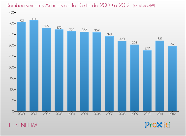Evolution de l'annuité de la dette pour la commune de HILSENHEIM de 2000 à 2012 Annuités de la dette pour HILSENHEIM de 2000 à 2012