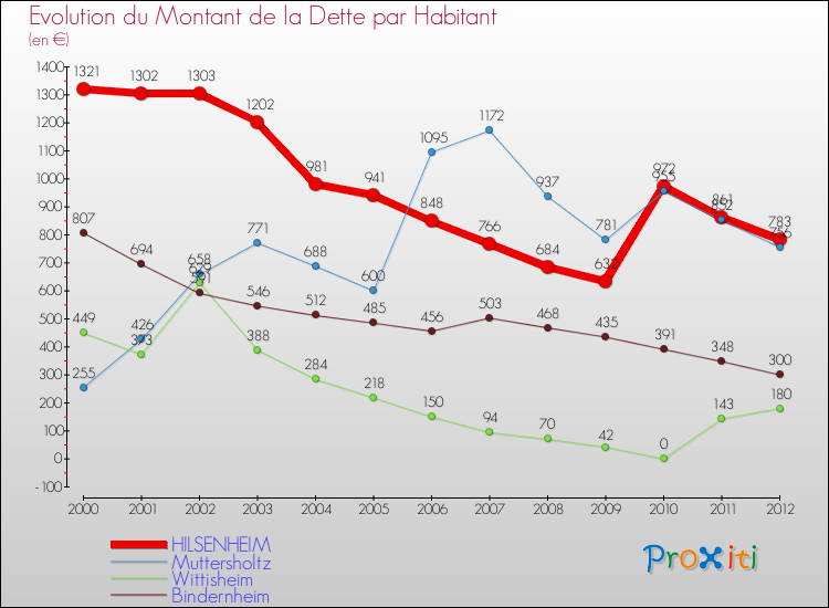 Evolution de la dette par habitant pour la commune de HILSENHEIM et les communes proches de 2000 à 2012 Comparaison de la dette par habitant pour HILSENHEIM et les communes voisines de 2000 à 2012