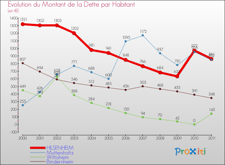 Evolution de la dette par habitant pour la commune de HILSENHEIM et les communes proches Comparaison de la dette par habitant pour HILSENHEIM et les communes voisines