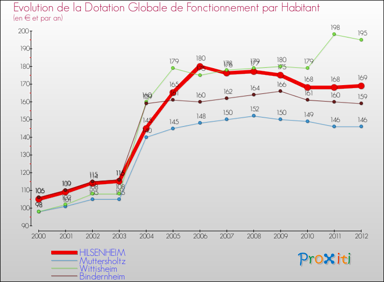Evolution et montant de la dotation globale de fonctionnement par Habitant pour HILSENHEIM et les communes proches Comparaison des dotations globales de fonctionnement par habitant pour HILSENHEIM et les communes voisines