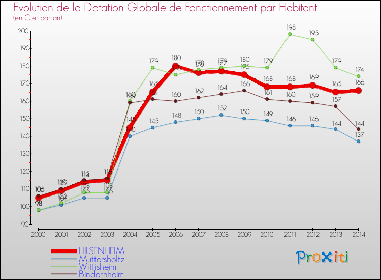 Evolution et montant de la dotation globale de fonctionnement par Habitant pour HILSENHEIM et les communes proches de 2000 à 2014. Comparaison des dotations globales de fonctionnement par habitant pour HILSENHEIM et les communes voisines de 2000 à 2014.