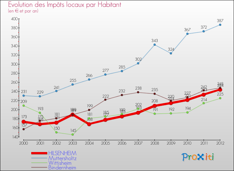 Evolution et montant des impôts locaux par Habitant pour HILSENHEIM et les communes proches Comparaison des impôts locaux par habitant pour HILSENHEIM et les communes voisines