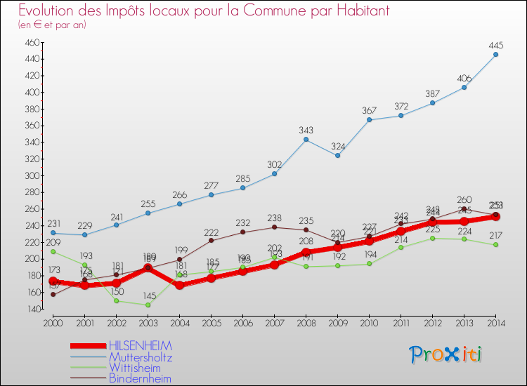 Evolution et montant des impôts locaux par Habitant pour HILSENHEIM et les communes proches de 2000 à 2014 Comparaison des impôts locaux par habitant pour HILSENHEIM et les communes voisines de 2000 à 2014