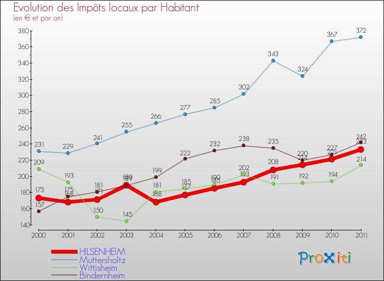 Evolution et montant des impôts locaux par Habitant pour HILSENHEIM et les communes proches Comparaison des impôts locaux par habitant pour HILSENHEIM et les communes voisines
