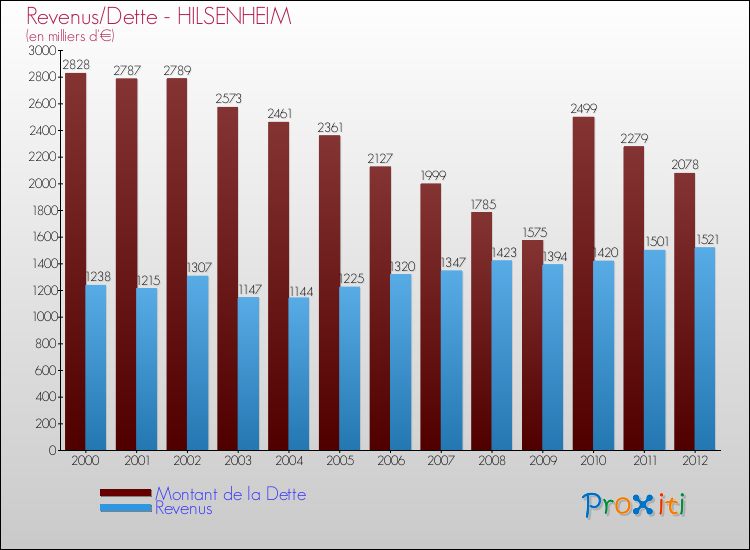 Evolution comparée de la dette et des revenus pour la commune de HILSENHEIM de 2000 à 2012 Comparaison de la dette et des revenus pour HILSENHEIM de 2000 à 2012