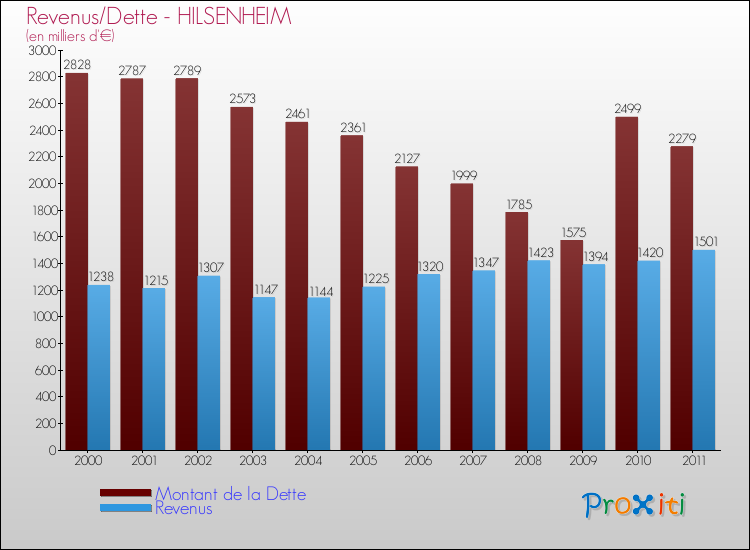 Evolution comparée de la dette et des revenus pour la commune de HILSENHEIM de 2000 à 2011 Comparaison de la dette et des revenus pour HILSENHEIM de 2000 à 2011
