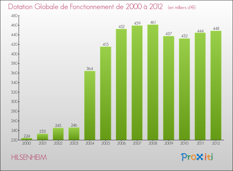 Evolution du montant de la Dotation Globale de Fonctionnement pour la commune de HILSENHEIM de 2000 à 2012 Evolution du montant de la Dotation Globale de Fonctionnement pour HILSENHEIM de 2000 à 2012