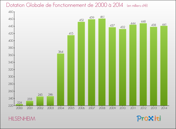 Evolution du montant de la Dotation Globale de Fonctionnement pour la commune de HILSENHEIM de 2000 à 2014 Evolution du montant de la Dotation Globale de Fonctionnement pour HILSENHEIM de 2000 à 2014