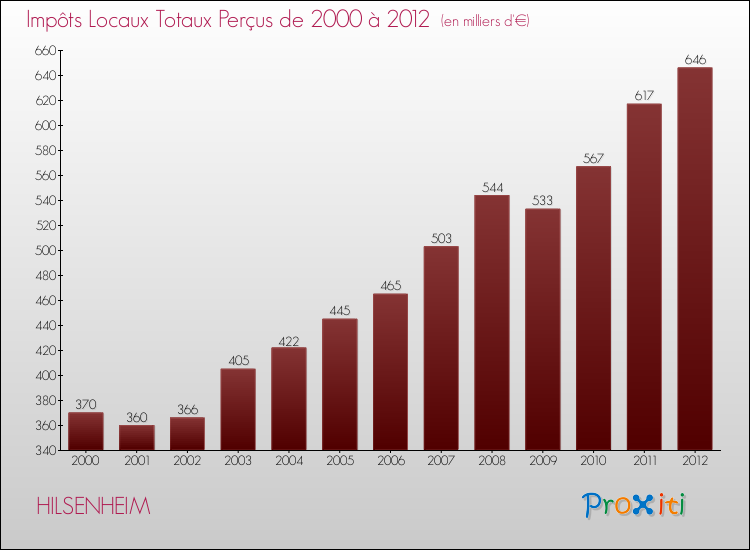 Evolution des Impôts Locaux pour la commune de HILSENHEIM de 2000 à 2012 Evolution des Impôts Locaux pour HILSENHEIM de 2000 à 2012