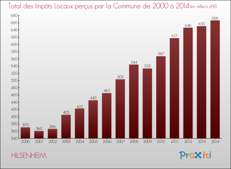 Evolution des Impôts Locaux pour la commune de HILSENHEIM de 2000 à 2014 Evolution des Impôts Locaux pour HILSENHEIM de 2000 à 2014