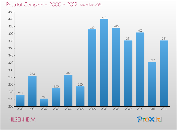 Evolution du résultat comptable pour la commune de HILSENHEIM de 2000 à 2012 Evolution du résultat comptable pour HILSENHEIM de 2000 à 2012