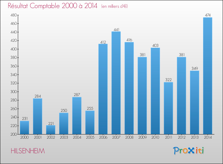 Evolution du résultat comptable pour la commune de HILSENHEIM de 2000 à 2014 Evolution du résultat comptable pour HILSENHEIM de 2000 à 2014