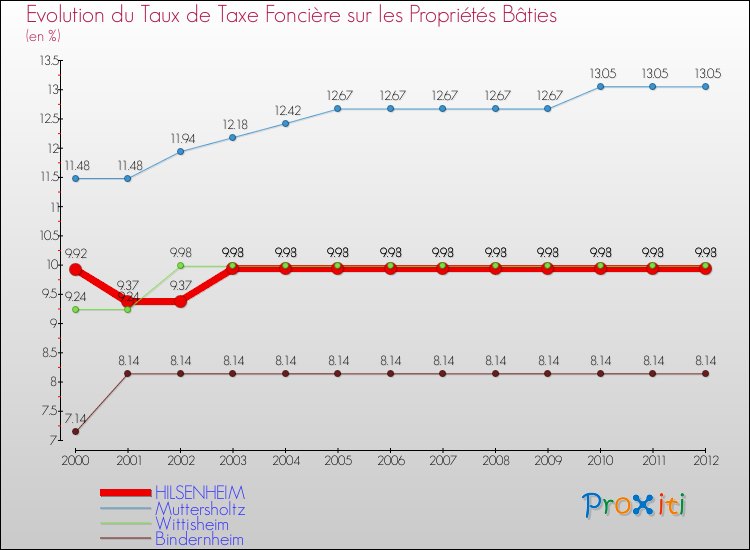 Evolution du taux de la taxe foncière sur le bati pour HILSENHEIM et les communes proches de 2000 à 2012 Comparaison des taux de taxe foncière sur le bati pour HILSENHEIM et les communes voisines de 2000 à 2012
