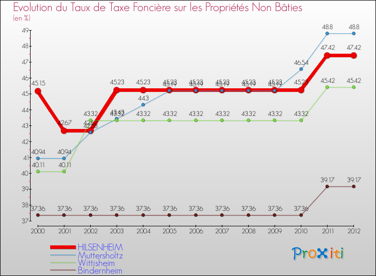 Evolution du taux de la taxe foncière sur les immeubles et terrains non batis pour HILSENHEIM et les communes proches de 2000 à 2012 Comparaison des taux de la taxe foncière sur les immeubles et terrains non batis pour HILSENHEIM et les communes voisines de 2000 à 2012