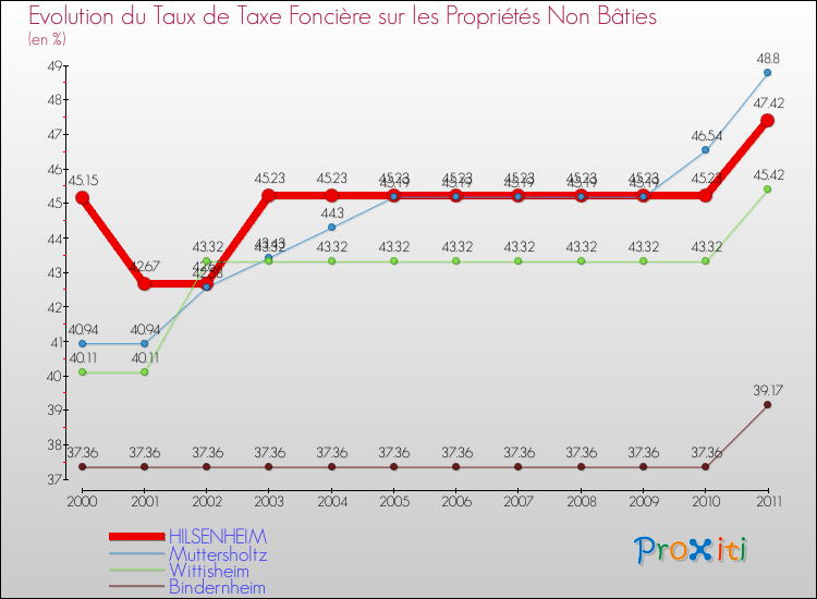Evolution du taux de la taxe foncière sur les immeubles et terrains non batis pour HILSENHEIM et les communes proches Comparaison des taux de la taxe foncière sur les immeubles et terrains non batis pour HILSENHEIM et les communes voisines