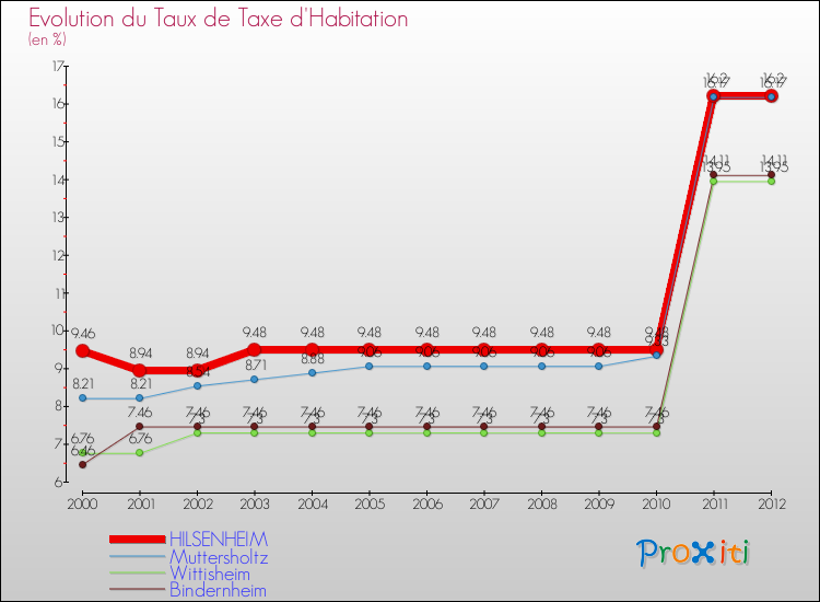 Evolution du taux de la taxe d'habitation pour HILSENHEIM et les communes proches Comparaison des taux de la taxe d'habitation pour HILSENHEIM et les communes voisines