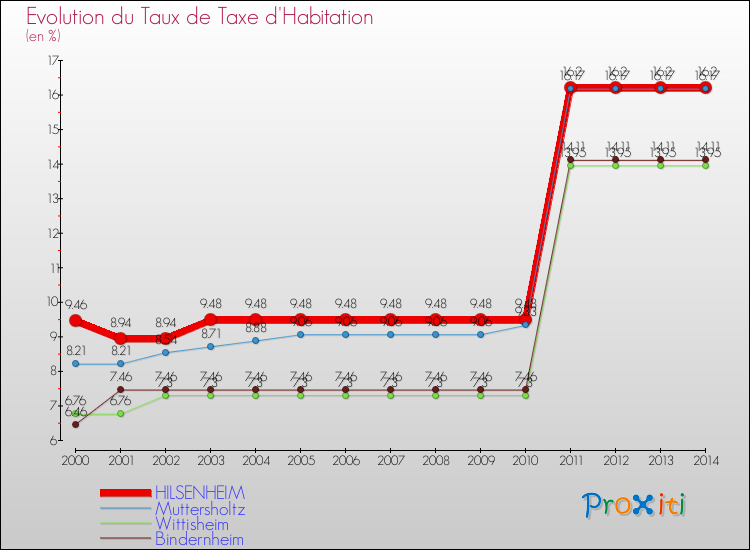 Evolution du taux de la taxe d'habitation pour HILSENHEIM et les communes proches de 2000 à 2014 Comparaison des taux de la taxe d'habitation pour HILSENHEIM et les communes voisines de 2000 à 2014