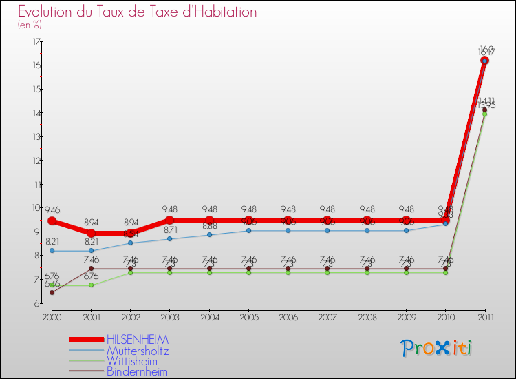 Evolution du taux de la taxe d'habitation pour HILSENHEIM et les communes proches Comparaison des taux de la taxe d'habitation pour HILSENHEIM et les communes voisines