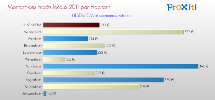 Montant des impôts locaux par Habitant pour HILSENHEIM et les communes proches Comparaison des impôts locaux par habitant pour HILSENHEIM et les communes voisines