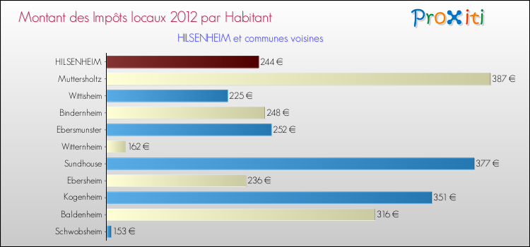 Montant des impôts locaux par Habitant pour HILSENHEIM et les communes proches Comparaison des impôts locaux par habitant pour HILSENHEIM et les communes voisines