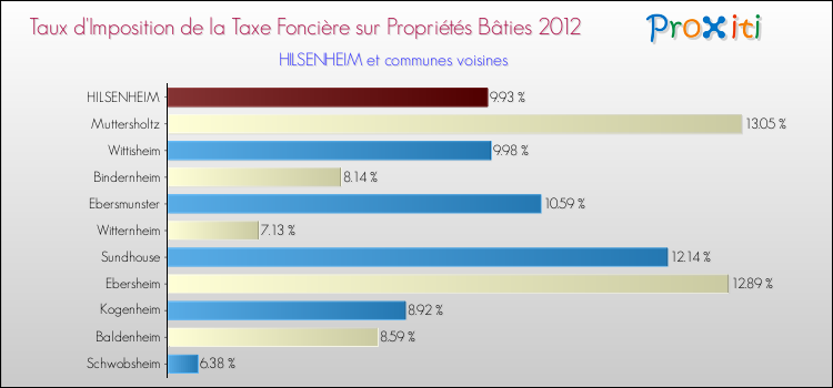 Taux d'imposition de la taxe foncière sur le bati 2012 pour HILSENHEIM et les communes proches Comparaison des taux d'imposition de la taxe foncière sur le bati 2012 pour HILSENHEIM et les communes voisines