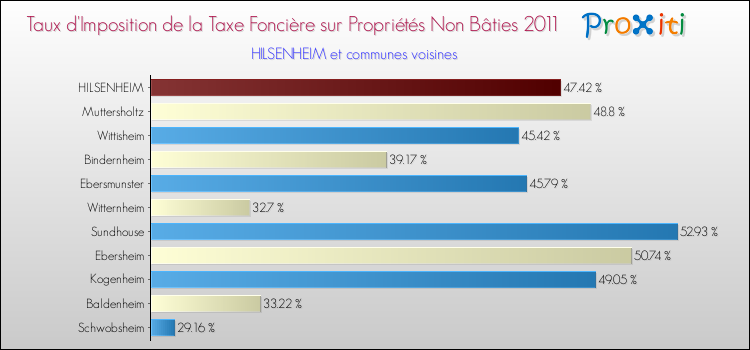Taux d'imposition de la taxe foncière sur les immeubles et terrains non batis 2011 pour HILSENHEIM et les communes proches Comparaison des taux d'imposition de la taxe foncière sur les immeubles et terrains non batis 2011 pour HILSENHEIM et les communes voisines