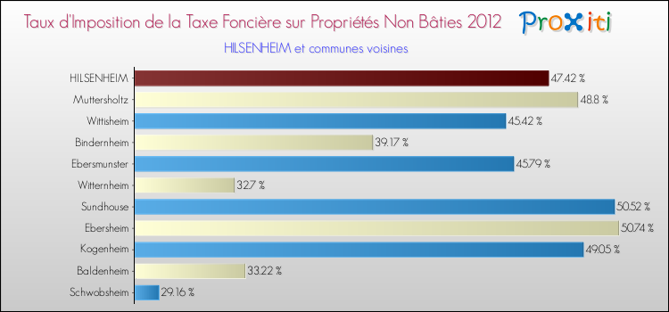 Taux d'imposition de la taxe foncière sur les immeubles et terrains non batis 2012 pour HILSENHEIM et les communes proches Comparaison des taux d'imposition de la taxe foncière sur les immeubles et terrains non batis 2012 pour HILSENHEIM et les communes voisines