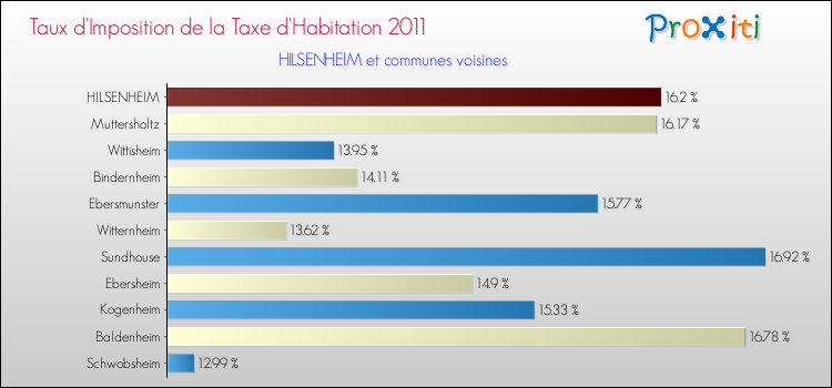 Taux d'imposition de la taxe d'habitation 2011 pour HILSENHEIM et les communes proches Comparaison des taux d'imposition de la taxe d'habitation 2011 pour HILSENHEIM et les communes voisines