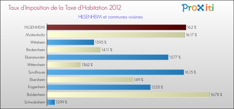 Taux d'imposition de la taxe d'habitation 2012 pour HILSENHEIM et les communes proches Comparaison des taux d'imposition de la taxe d'habitation 2012 pour HILSENHEIM et les communes voisines