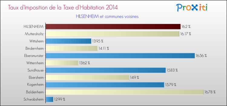 Taux d'imposition de la taxe d'habitation 2014 pour HILSENHEIM et les communes proches Comparaison des taux d'imposition de la taxe d'habitation 2014 pour HILSENHEIM et les communes voisines