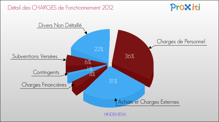 Décomposition des Charges de Fonctionnement 2012 de la commune de HINDISHEIM Charges de Fonctionnement 2012 pour la commune de HINDISHEIM