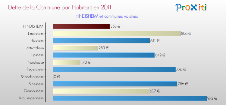 Dette par habitant de la commune en 2011 pour HINDISHEIM et les communes proches Comparaison de la dette par habitant de la commune en 2011 pour HINDISHEIM et les communes voisines