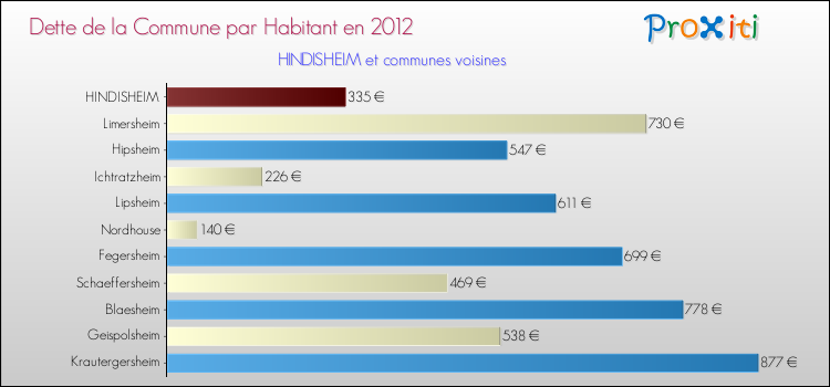 Dette par habitant de la commune en 2012 pour HINDISHEIM et les communes proches Comparaison de la dette par habitant de la commune en 2012 pour HINDISHEIM et les communes voisines