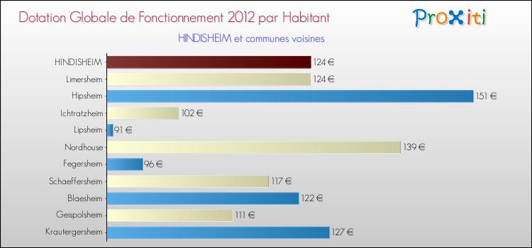 Montant des dotations globales de fonctionnement DGF par Habitant pour HINDISHEIM et les communes proches Comparaison des des dotations globales de fonctionnement DGF par habitant pour HINDISHEIM et les communes voisines