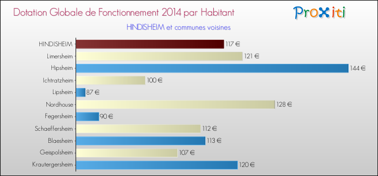 Montant des dotations globales de fonctionnement DGF par Habitant pour HINDISHEIM et les communes proches en 2014. Comparaison des des dotations globales de fonctionnement DGF par habitant pour HINDISHEIM et les communes voisines en 2014.