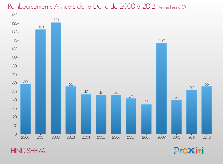 Evolution de l'annuité de la dette pour la commune de HINDISHEIM de 2000 à 2012 Annuités de la dette pour HINDISHEIM de 2000 à 2012