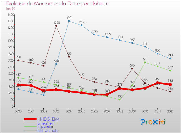 Evolution de la dette par habitant pour la commune de HINDISHEIM et les communes proches de 2000 à 2012 Comparaison de la dette par habitant pour HINDISHEIM et les communes voisines de 2000 à 2012