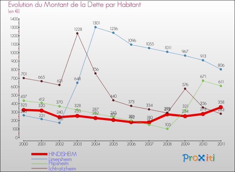 Evolution de la dette par habitant pour la commune de HINDISHEIM et les communes proches Comparaison de la dette par habitant pour HINDISHEIM et les communes voisines