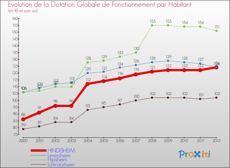 Evolution et montant de la dotation globale de fonctionnement par Habitant pour HINDISHEIM et les communes proches Comparaison des dotations globales de fonctionnement par habitant pour HINDISHEIM et les communes voisines